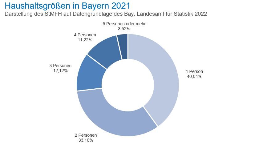 Grafik Haushaltsgrößen in Bayern