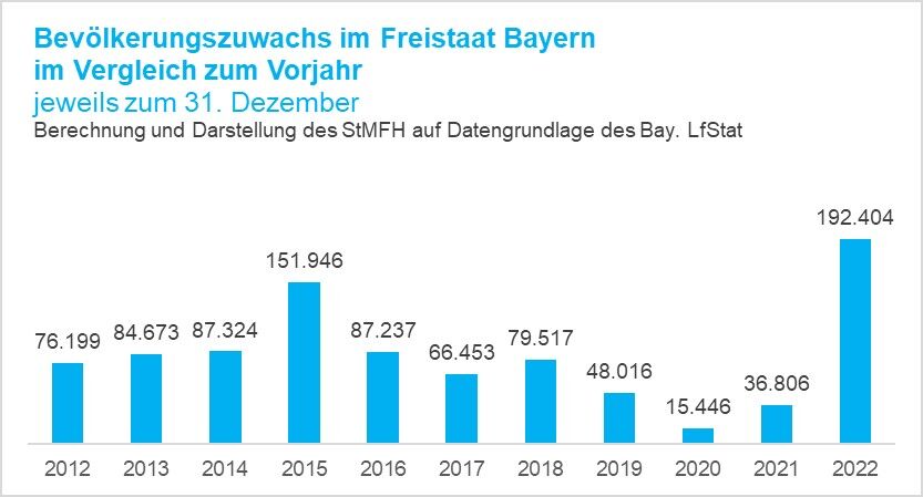 Grafik Bevölkerungszuwachs im Freistaat Bayern 2012 bis 2022