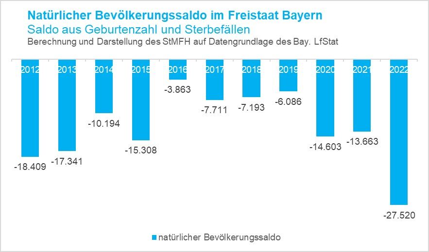 Grafik Natürlicher Bevölkerungssaldo im Freistaat Bayern 2012 bis 2022